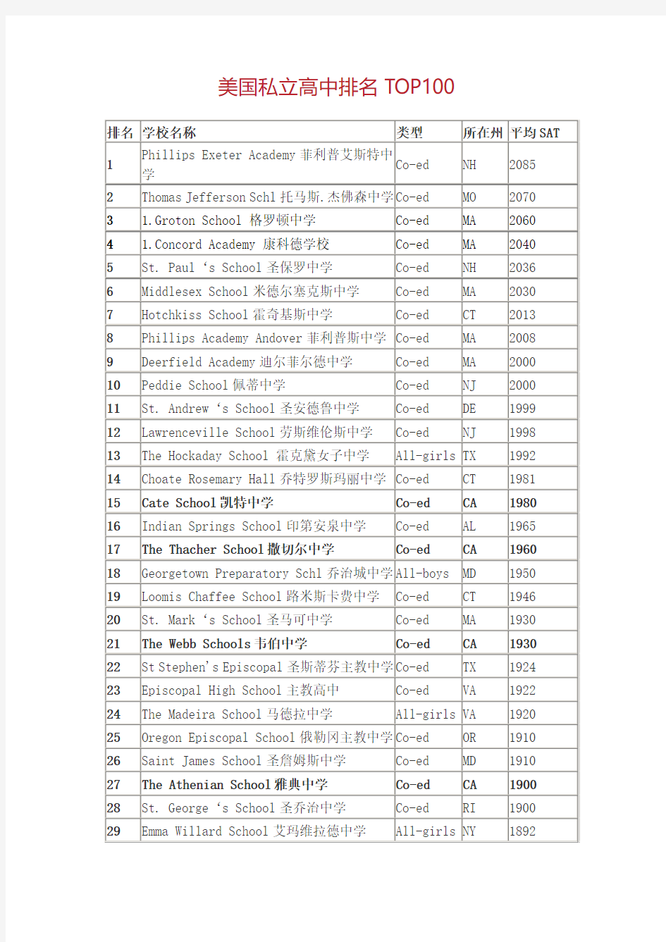 美国私立高中排名TOP100