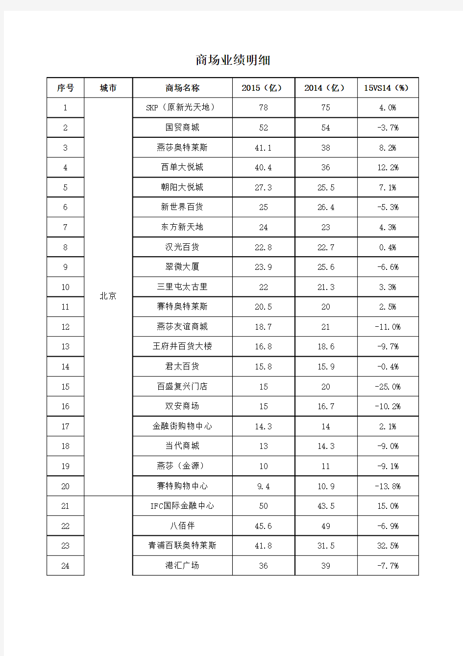 2016(2015)最新全国商场购物中心百货业绩销售额排名明细