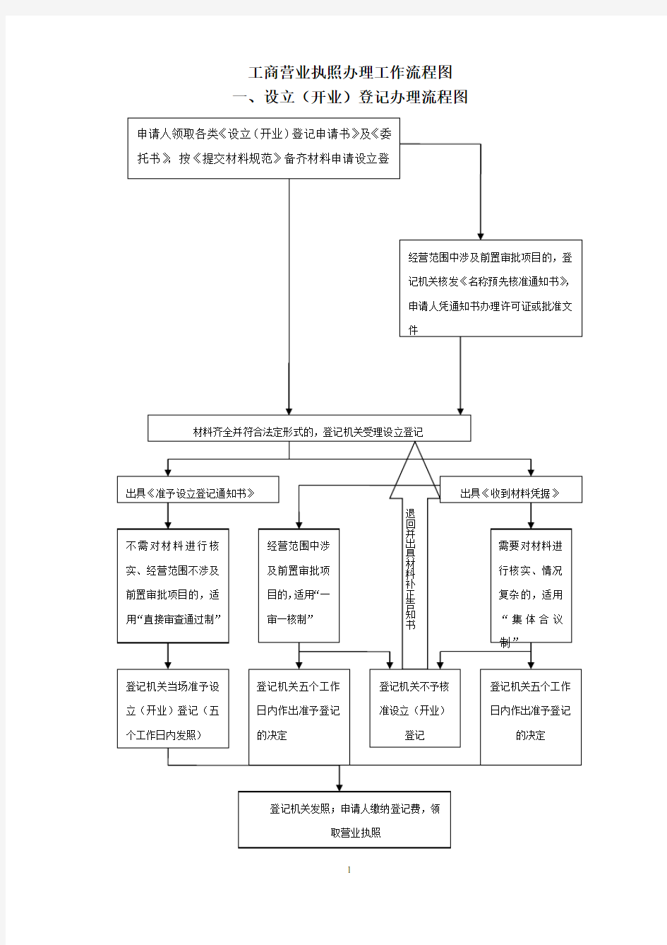 工商营业执照办理工作流程图