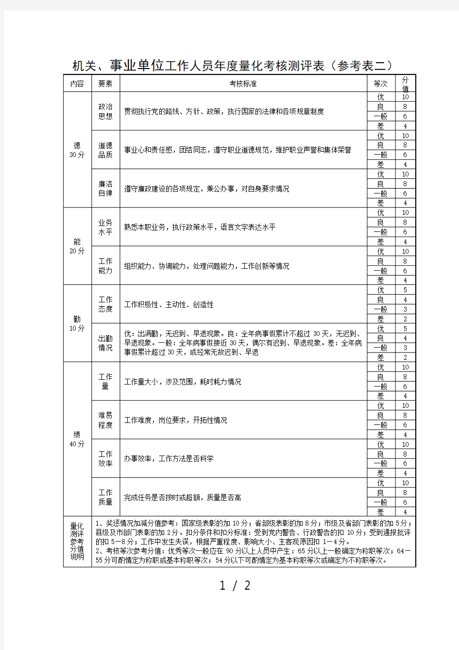 事业单位工作人员年度量化考核测评表(参考表)