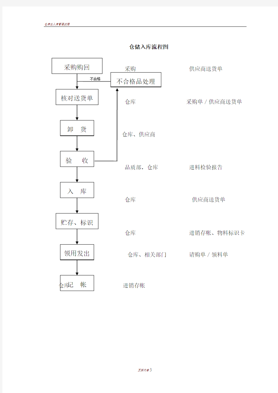 仓库出入库管理规定及流程图