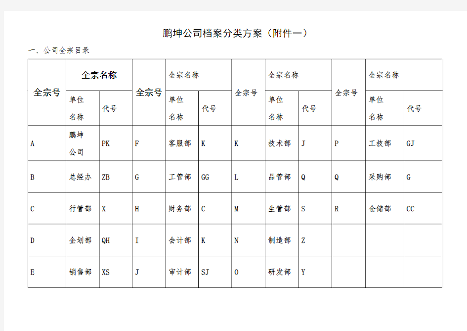 公司档案分类、归档范围、保管期限表