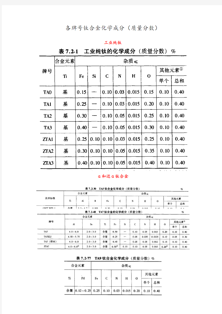 各牌号钛合金化学成分(质量分数)