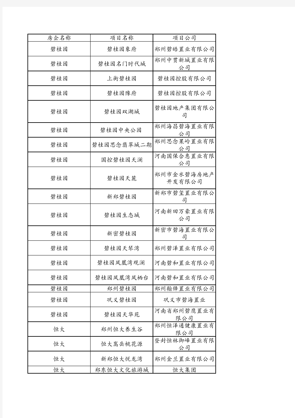 2020河南在建在售房地产项目名单