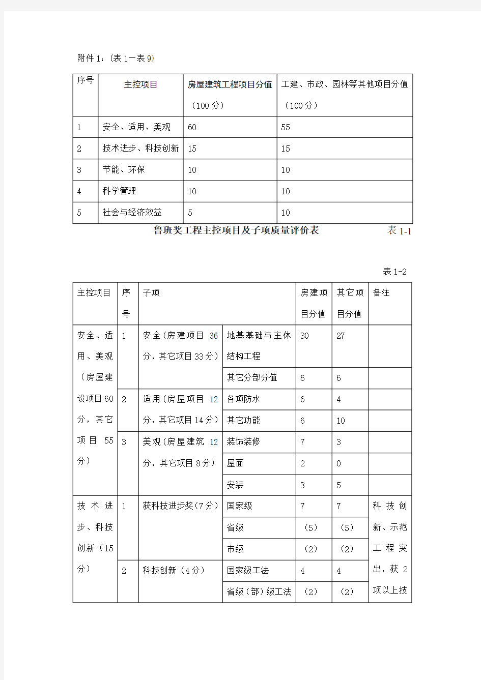 鲁班奖评选实施细则(表1—表9)