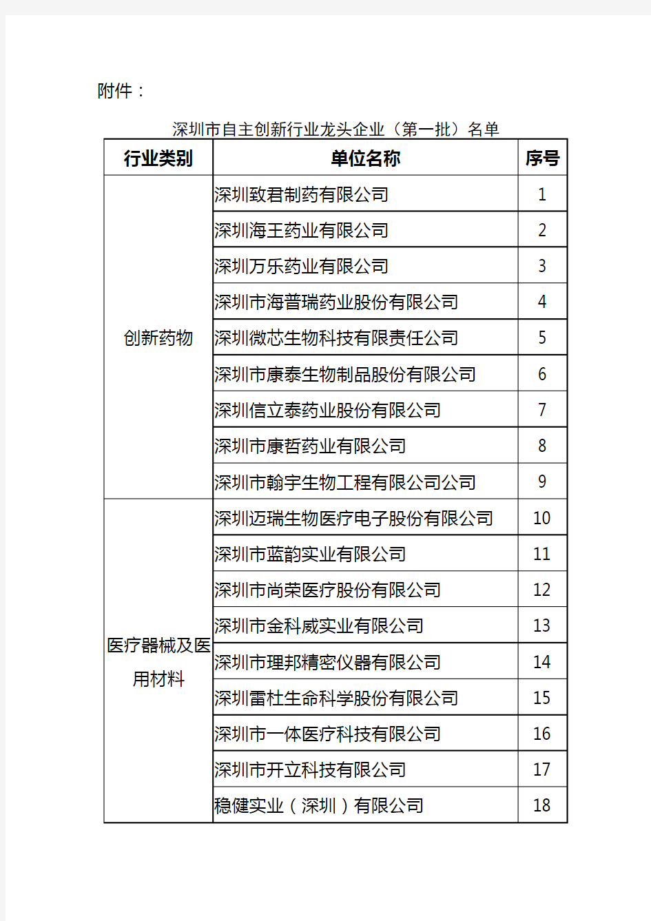 深圳市自主创新行业龙头企业 第一批 名单