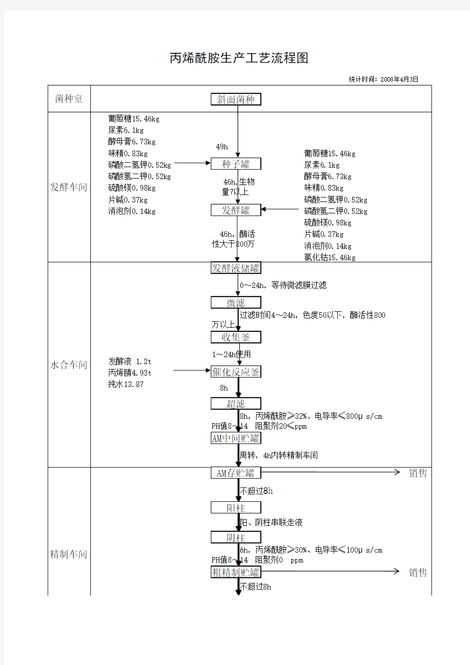 丙烯酰胺工艺流程图2010412