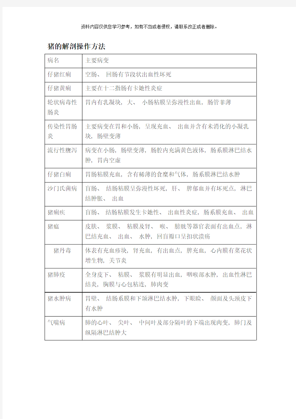 猪解剖流程及诊断图样本