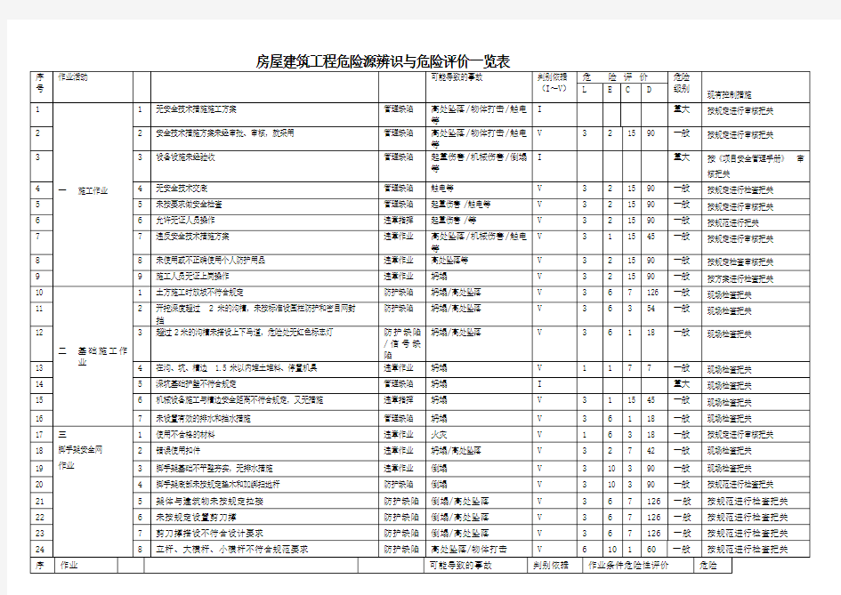 房建危险源辨识