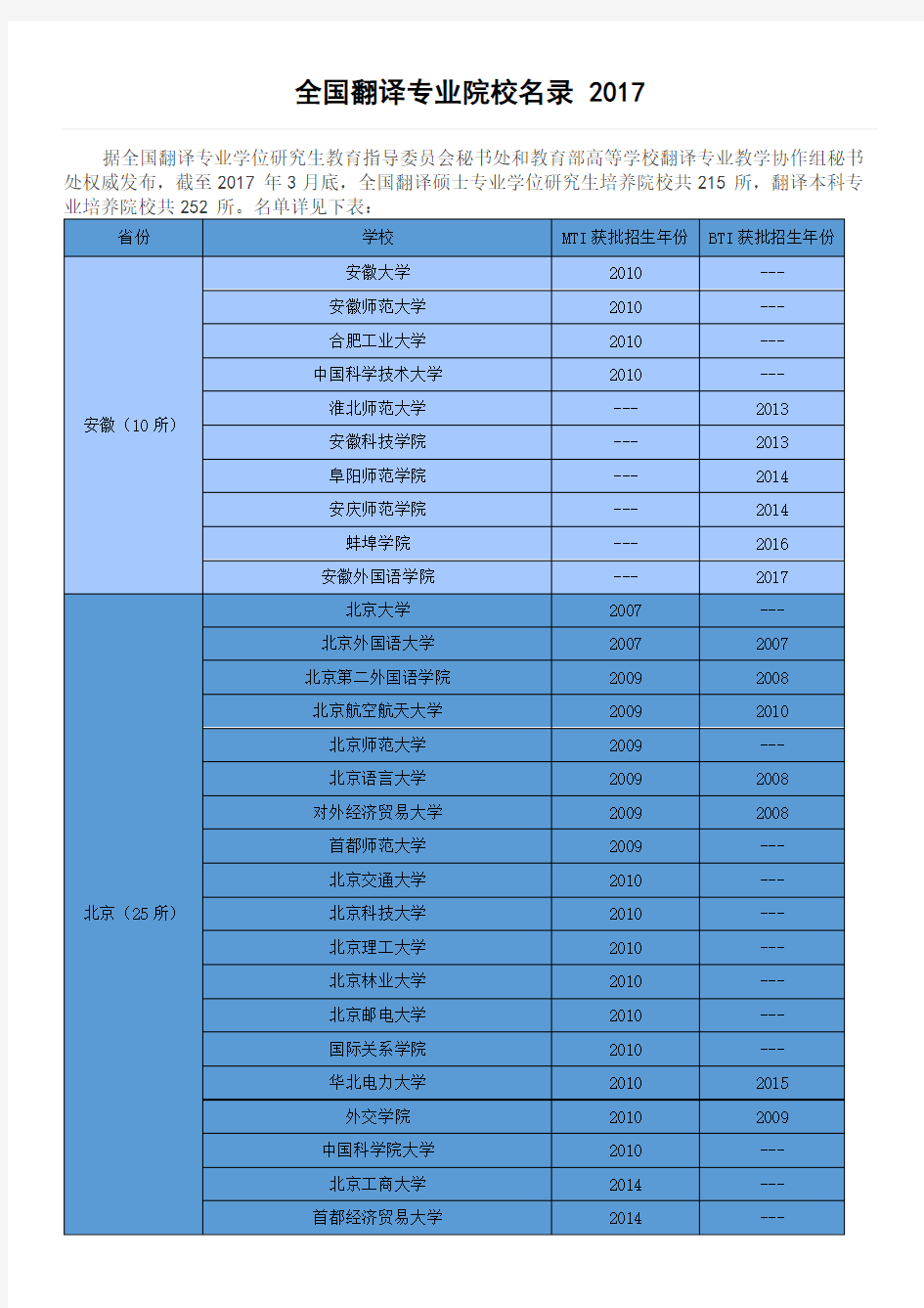 全国翻译专业院校名录 2017