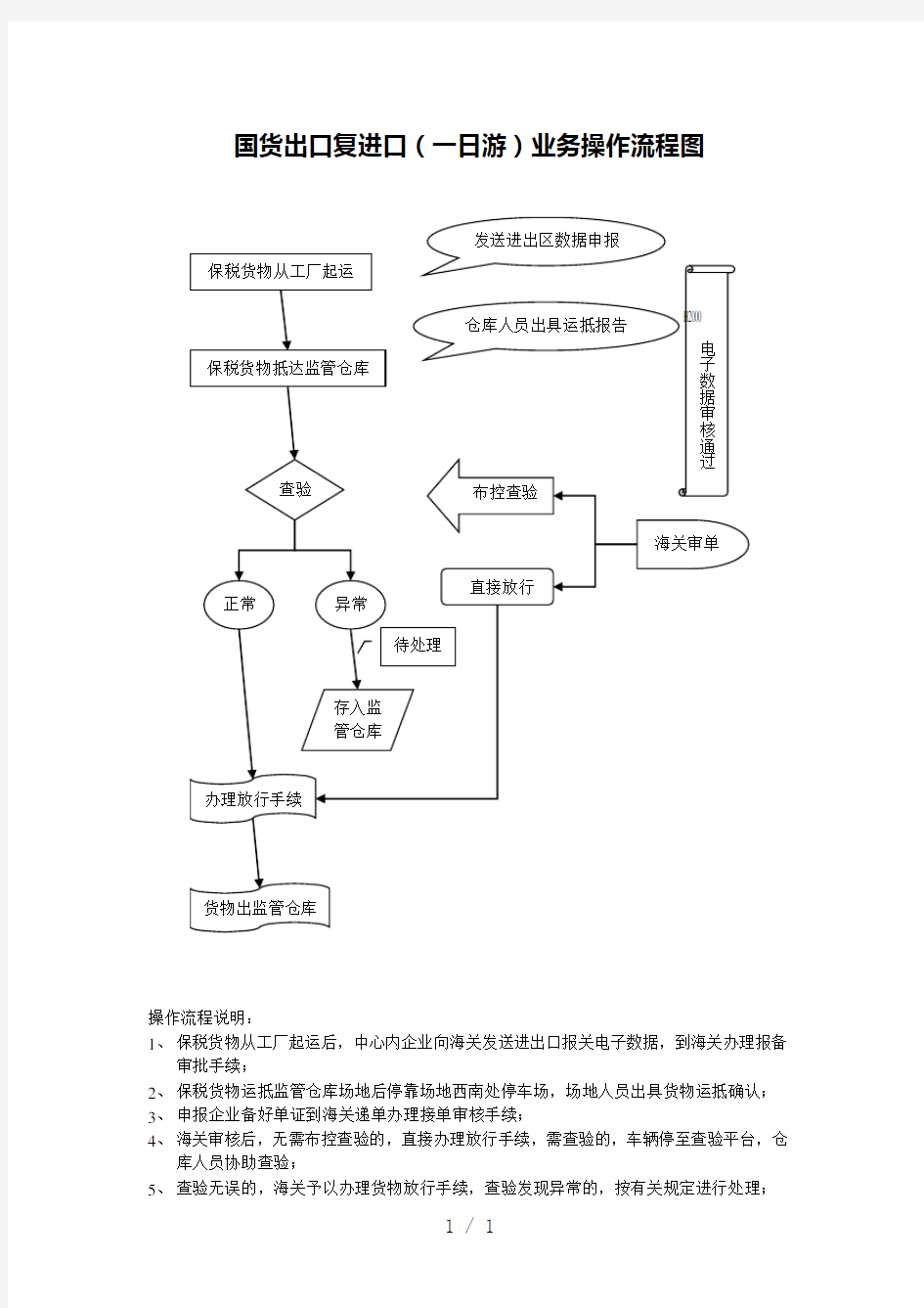 国货出口复进口操作流程