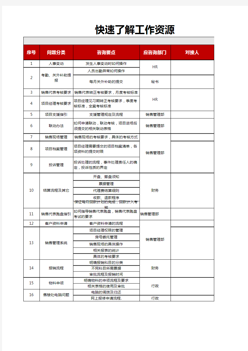 世联地产代理公司一页纸快速了解工作资源