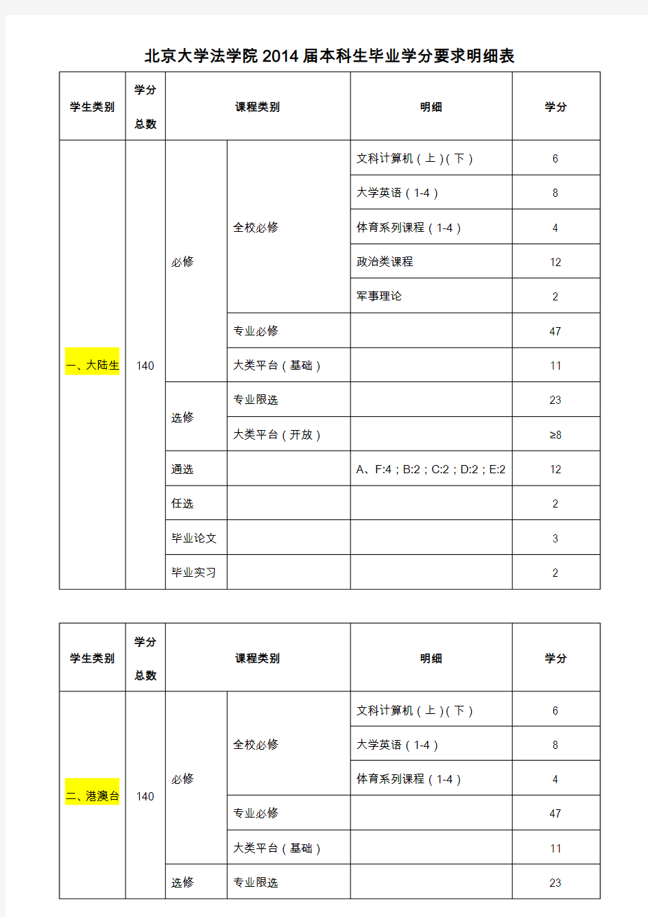 北京大学法学院2014届本科生毕业学分要求明细表