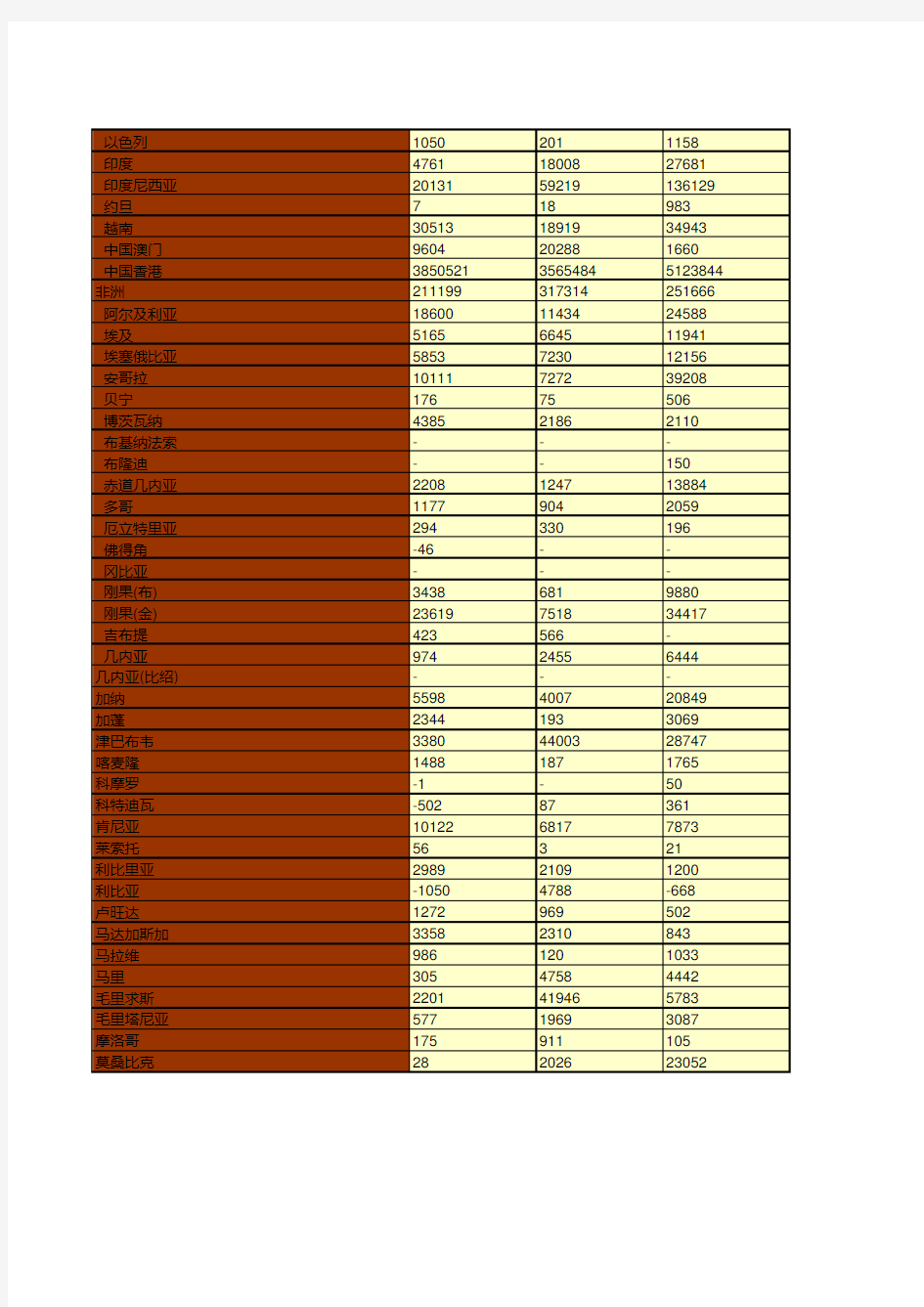 商务年鉴全国各省市区数据：中国历年对外直接投资流量情况统计(分国家地区)(2010_2018)
