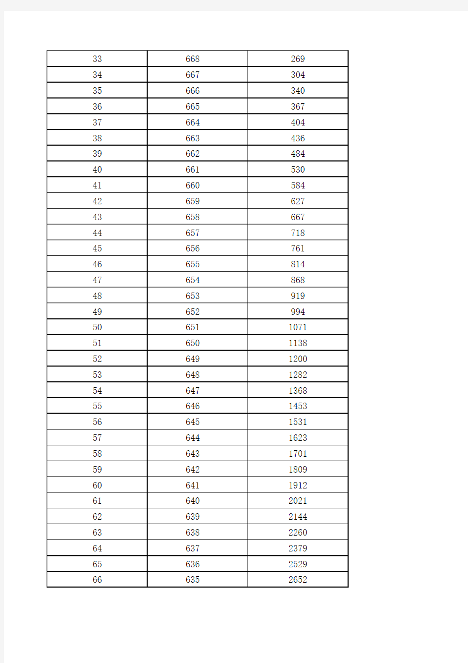 2015年河南高考理科成绩排名分数段一分一段