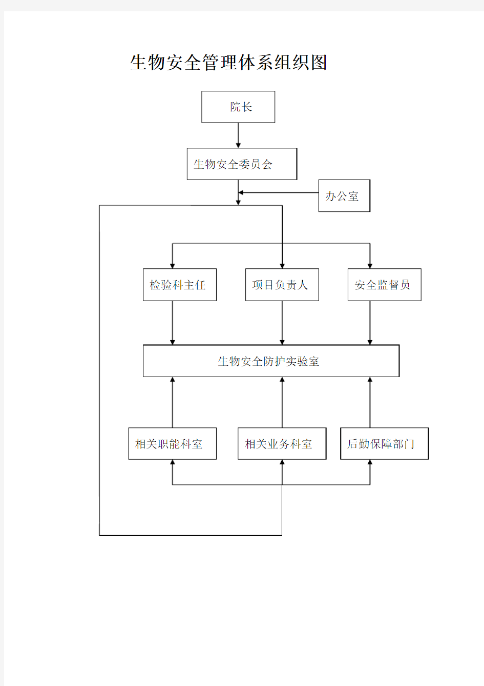 生物安全组织管理体系结构图