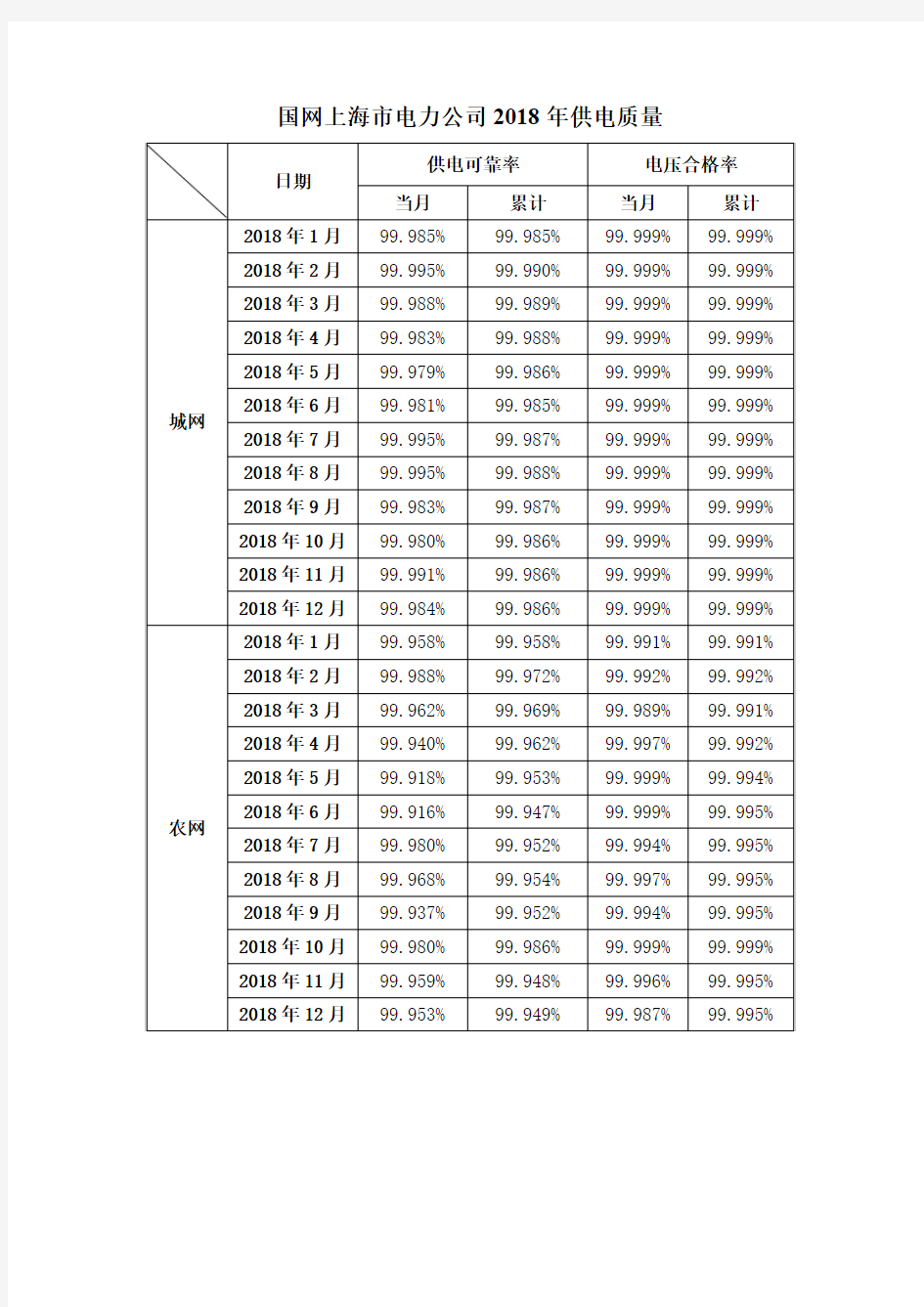 国网上海市电力公司2018年供电质量