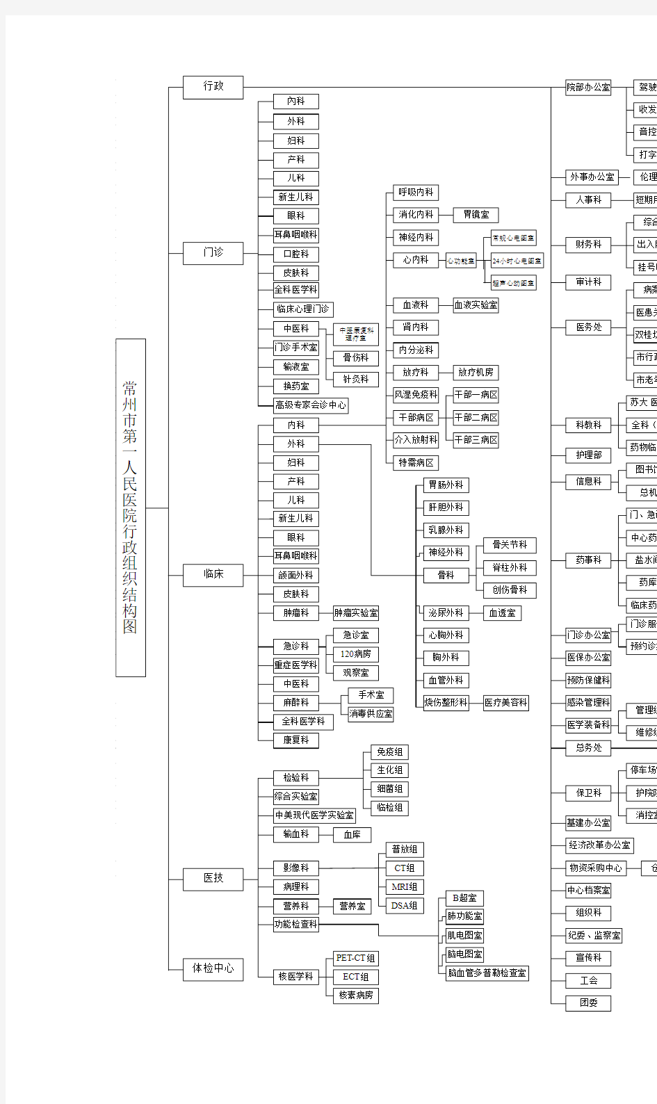 三甲医院组织架构图