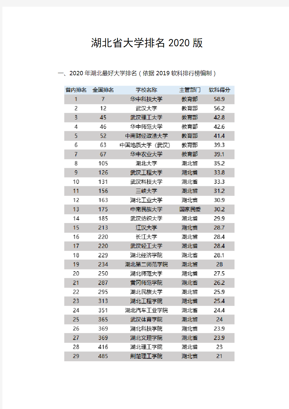 湖北省大学排名2020版