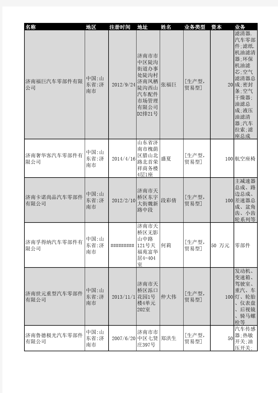 2018年济南市汽车零部件企业名录477家