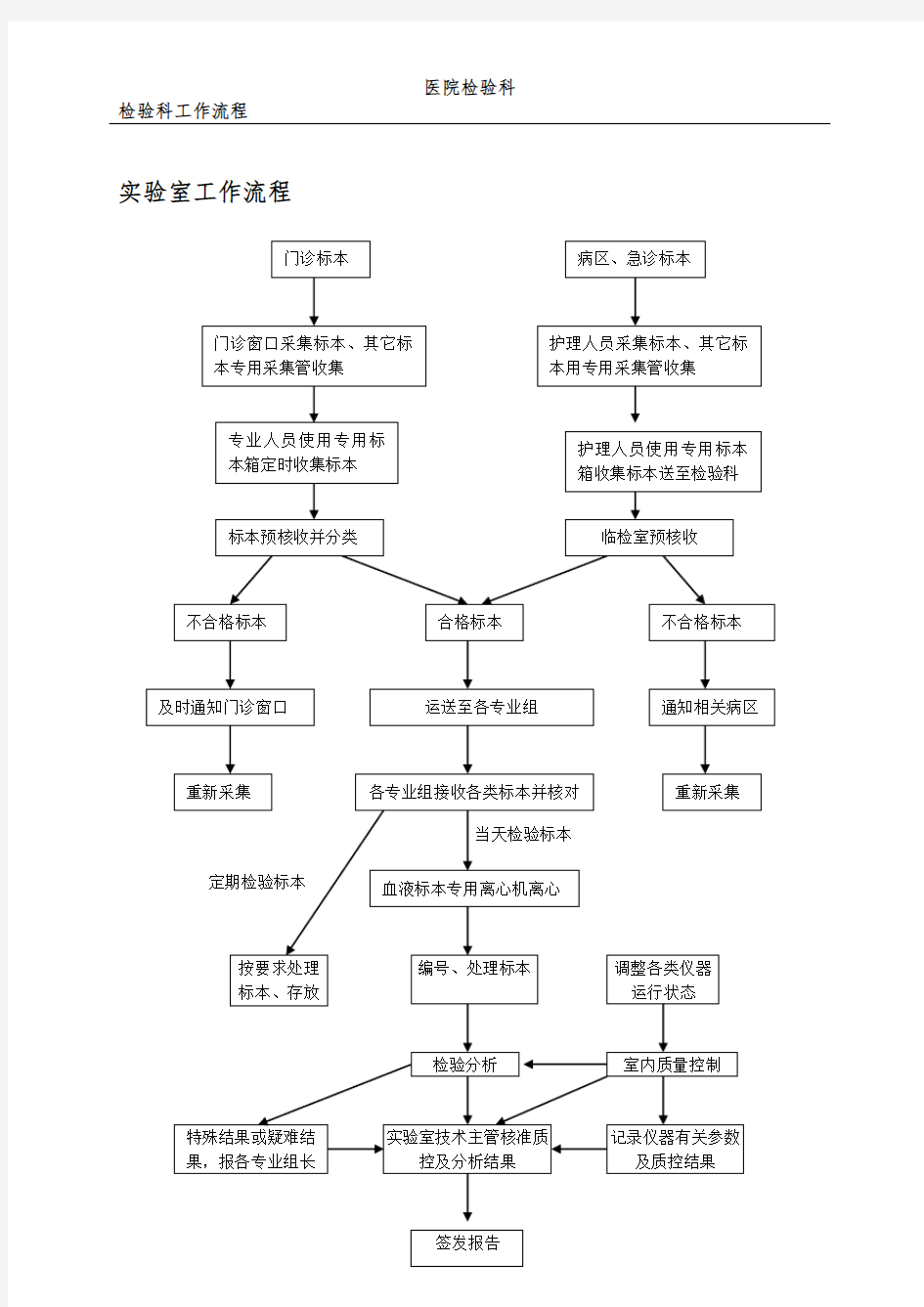 检验科工作流程