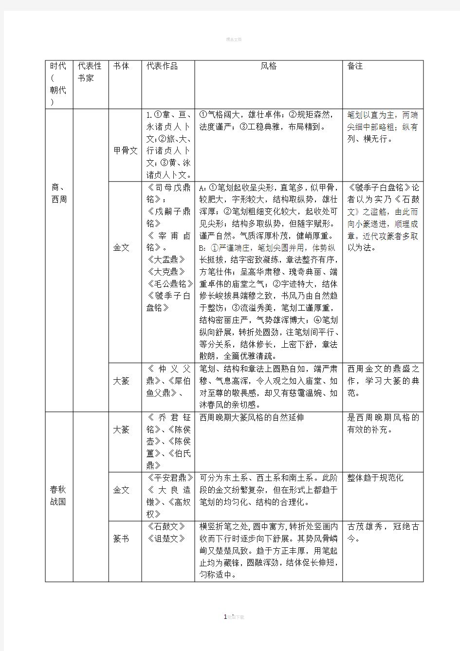 历代书法名家及其代表作表格