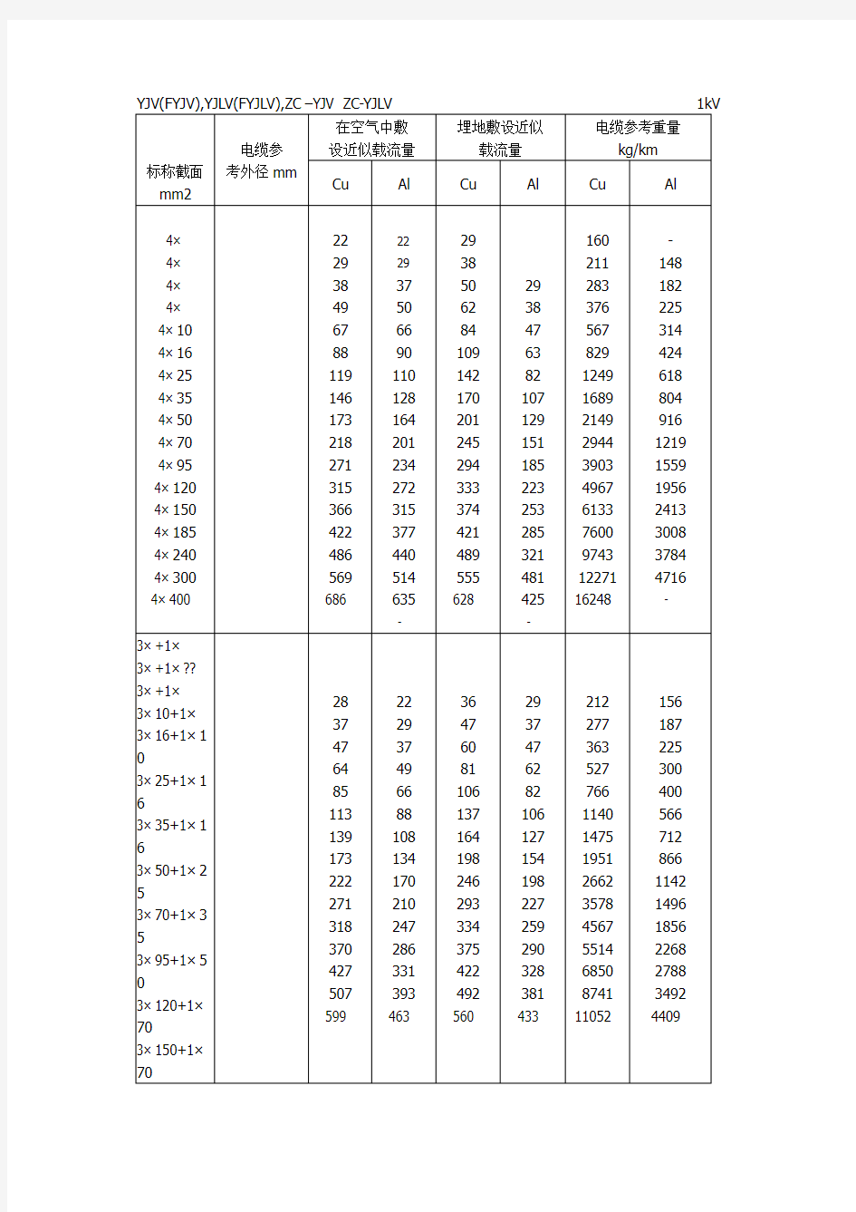 电缆载流量对应表