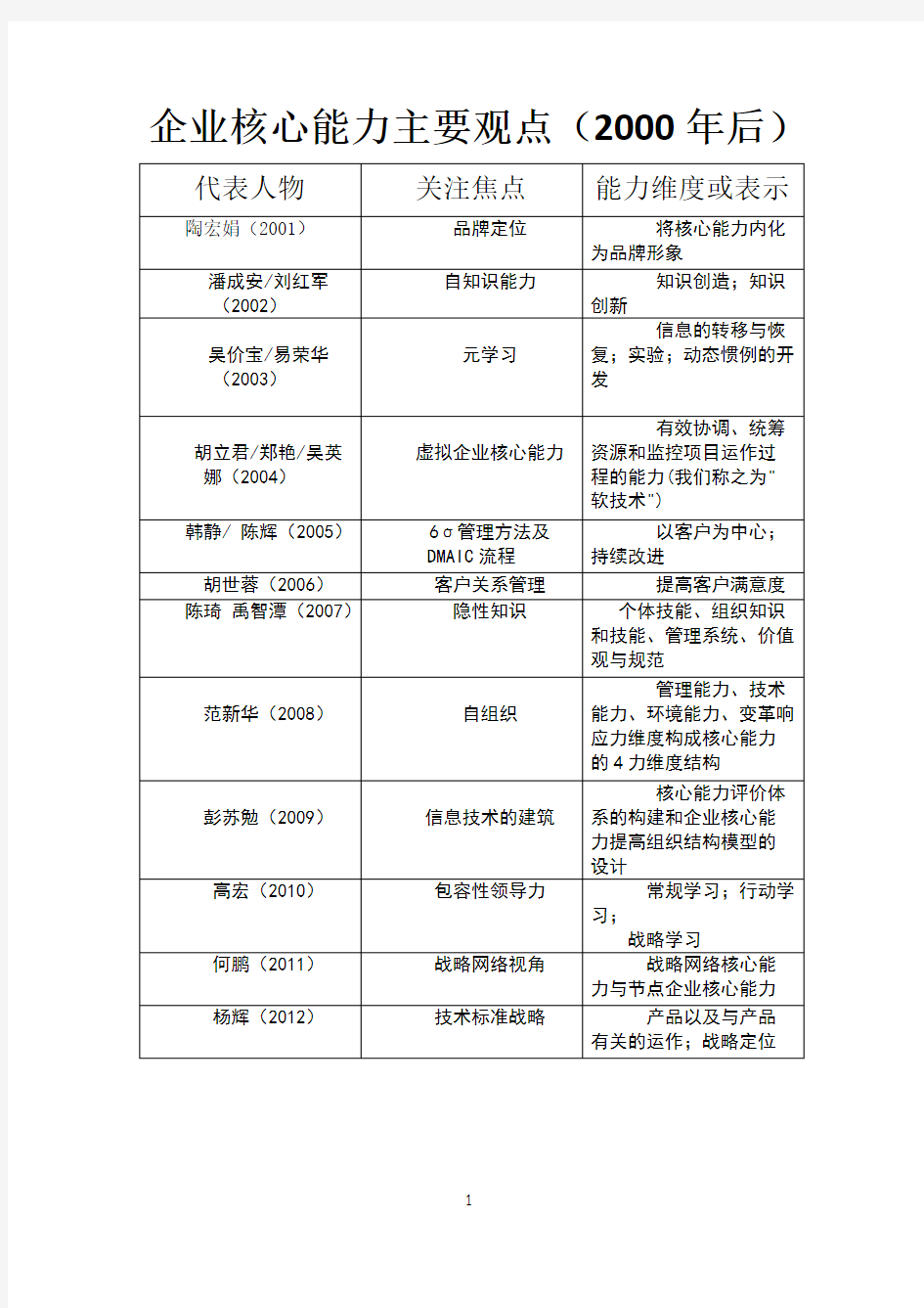 企业核心能力主要观点