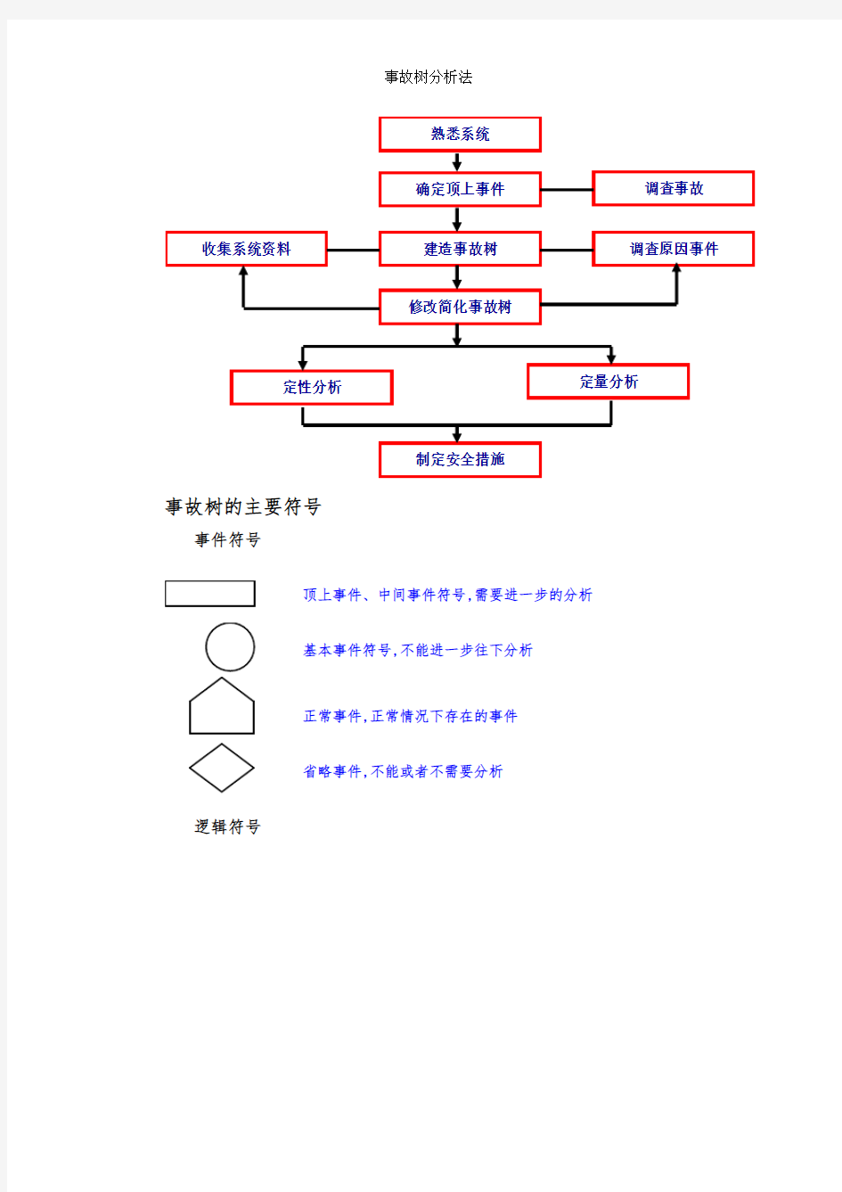 事故树分析法