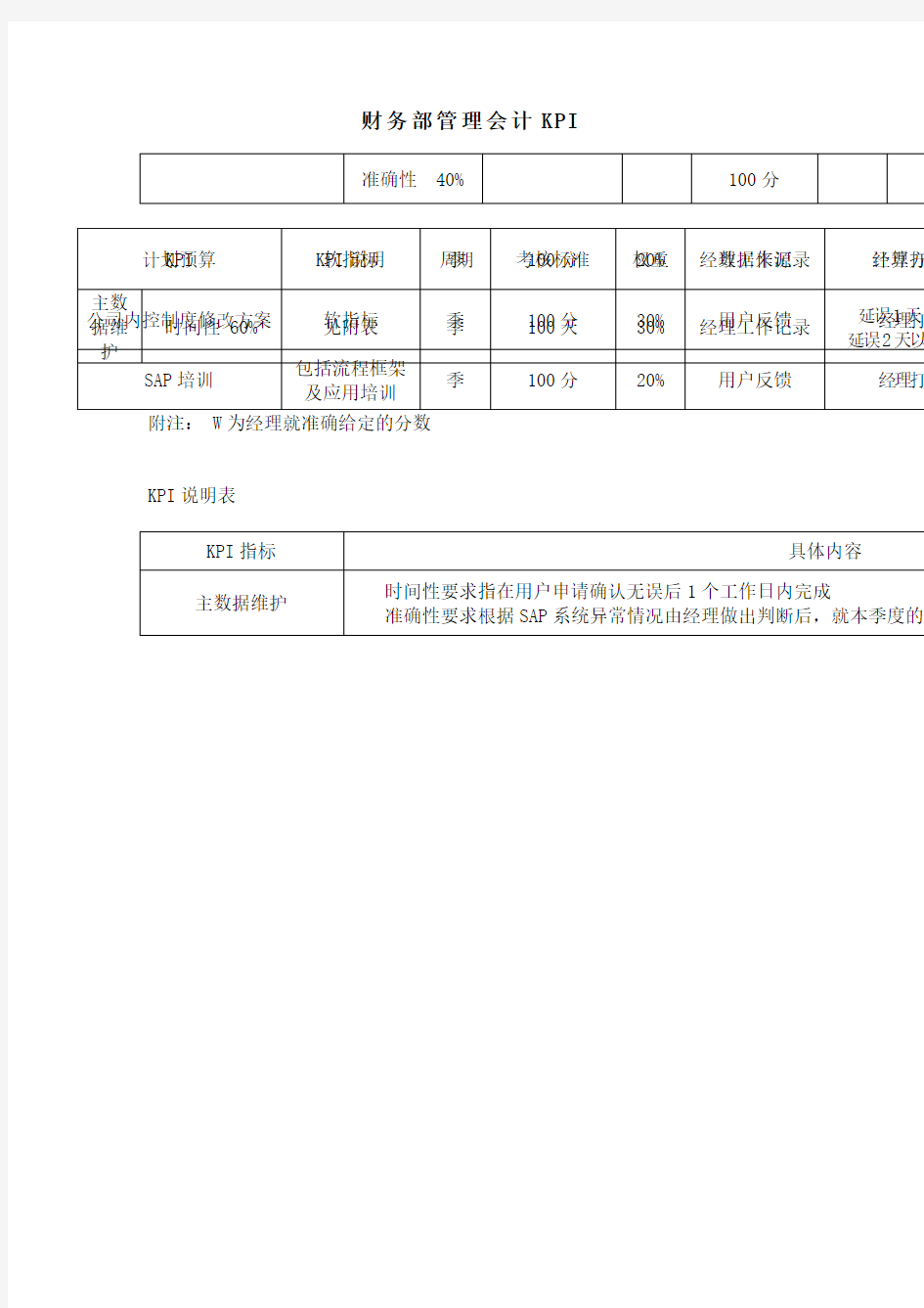 财务部管理会计绩效考核指标