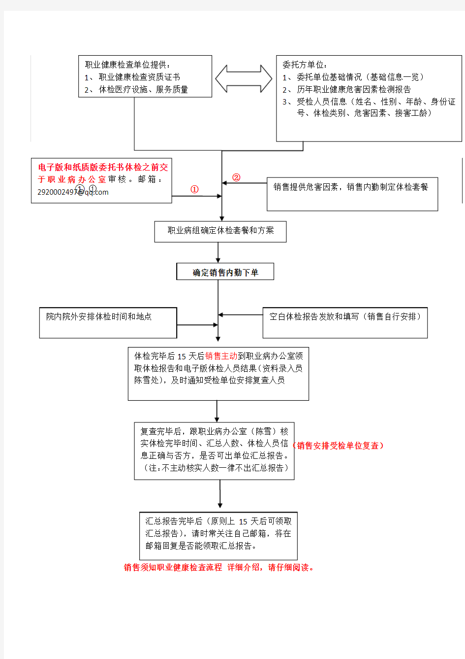 职业病体检流程模板