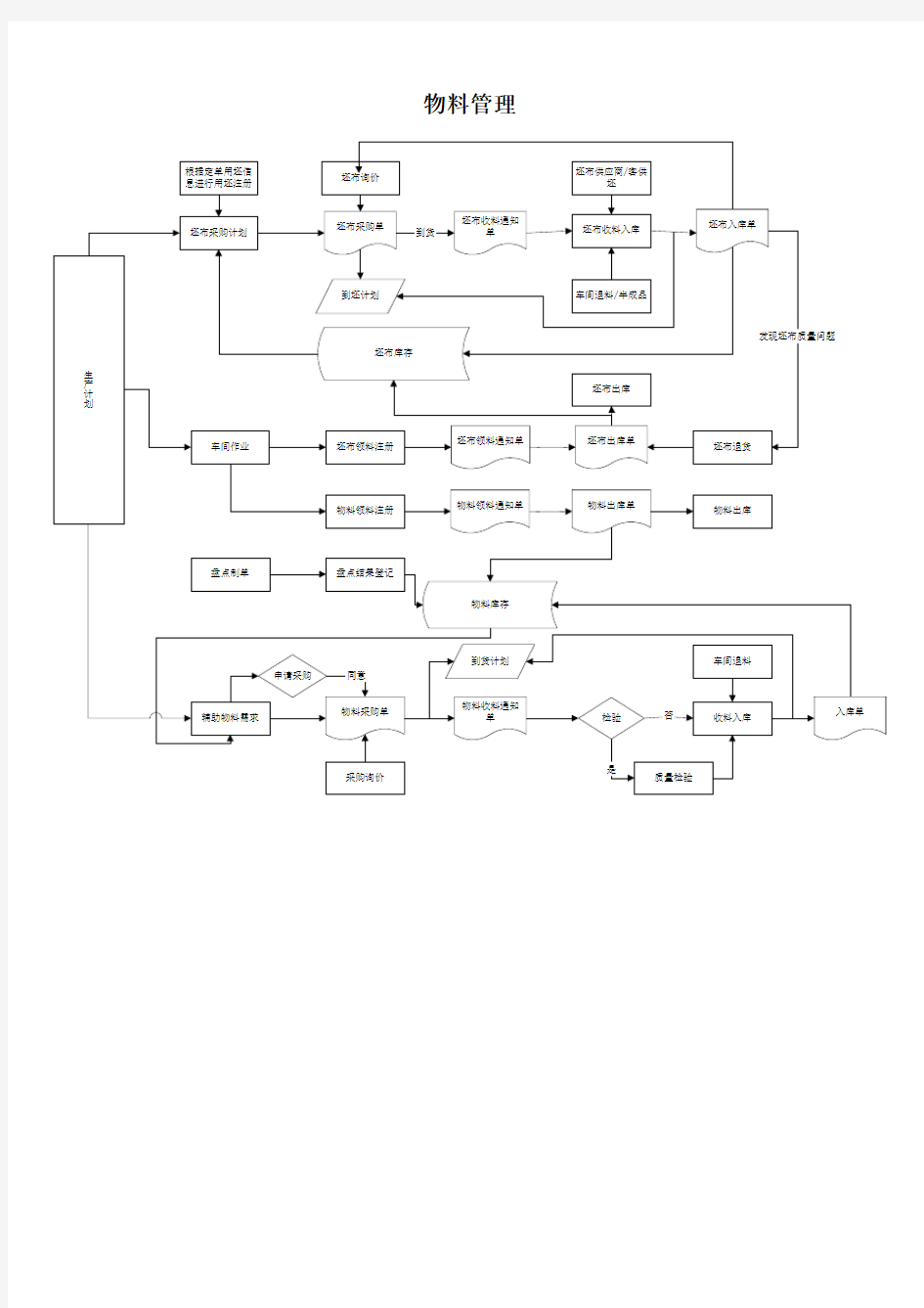 某企业物料管理流程图