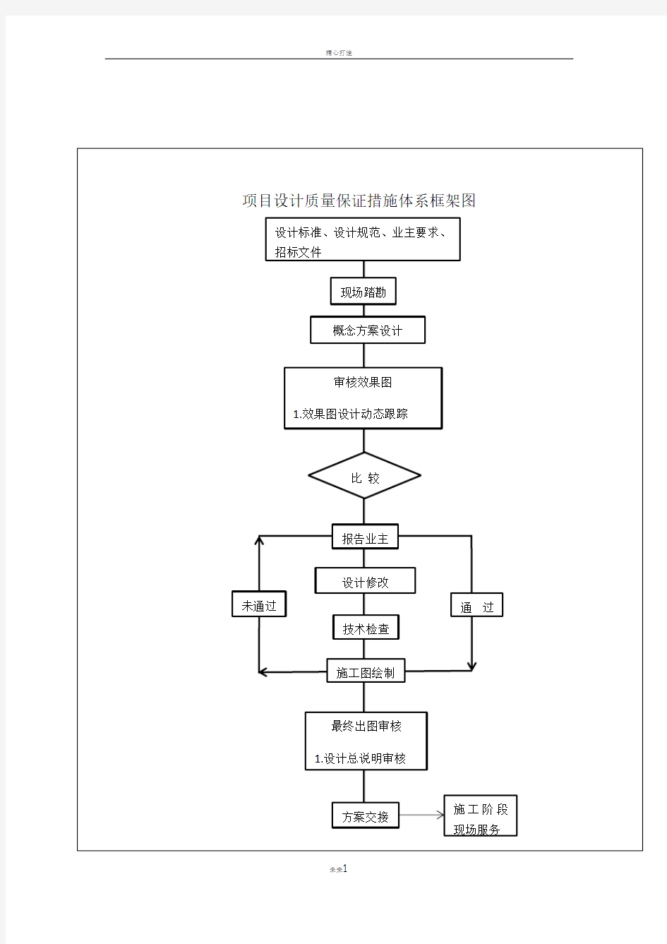 项目设计质量保证措施体系框架图