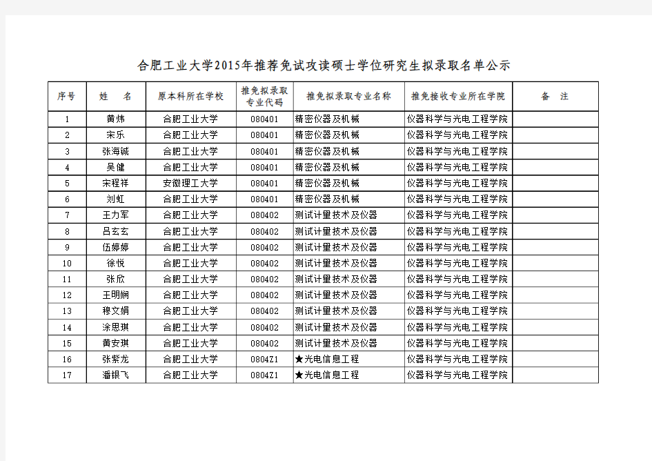 2015合工大推免名单