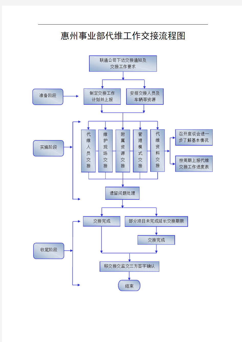 代维工作交接流程图