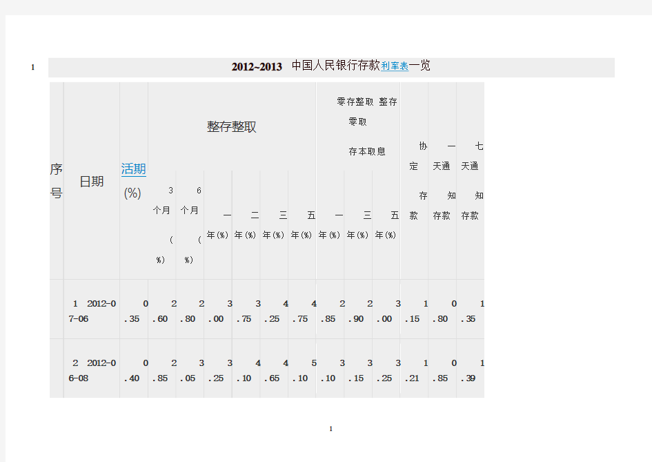 最新2012~2013中国人民银行存款利率表一览