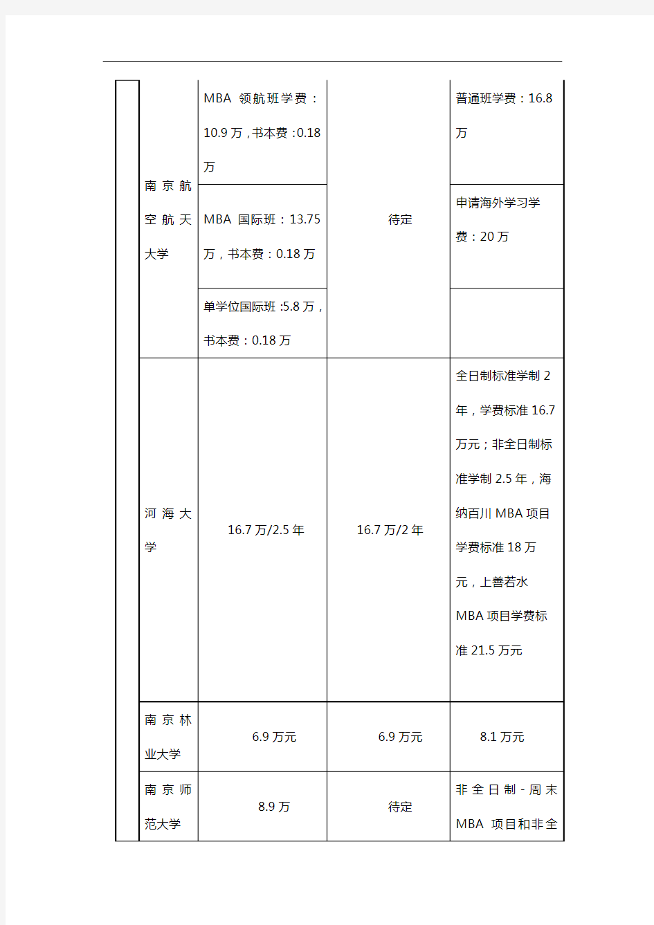南京院校MBA学费对比一览表