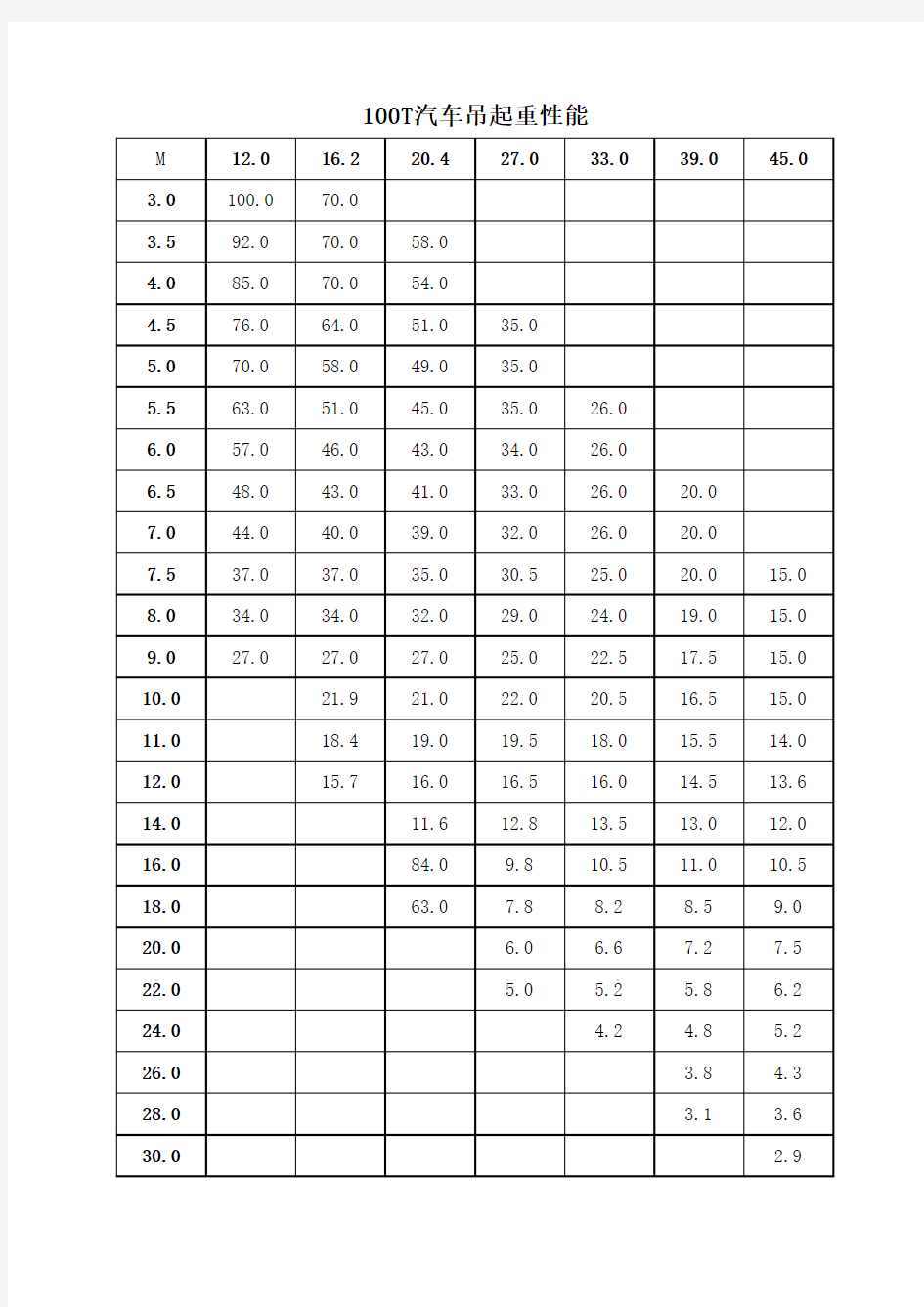 100t汽车吊起重性能表