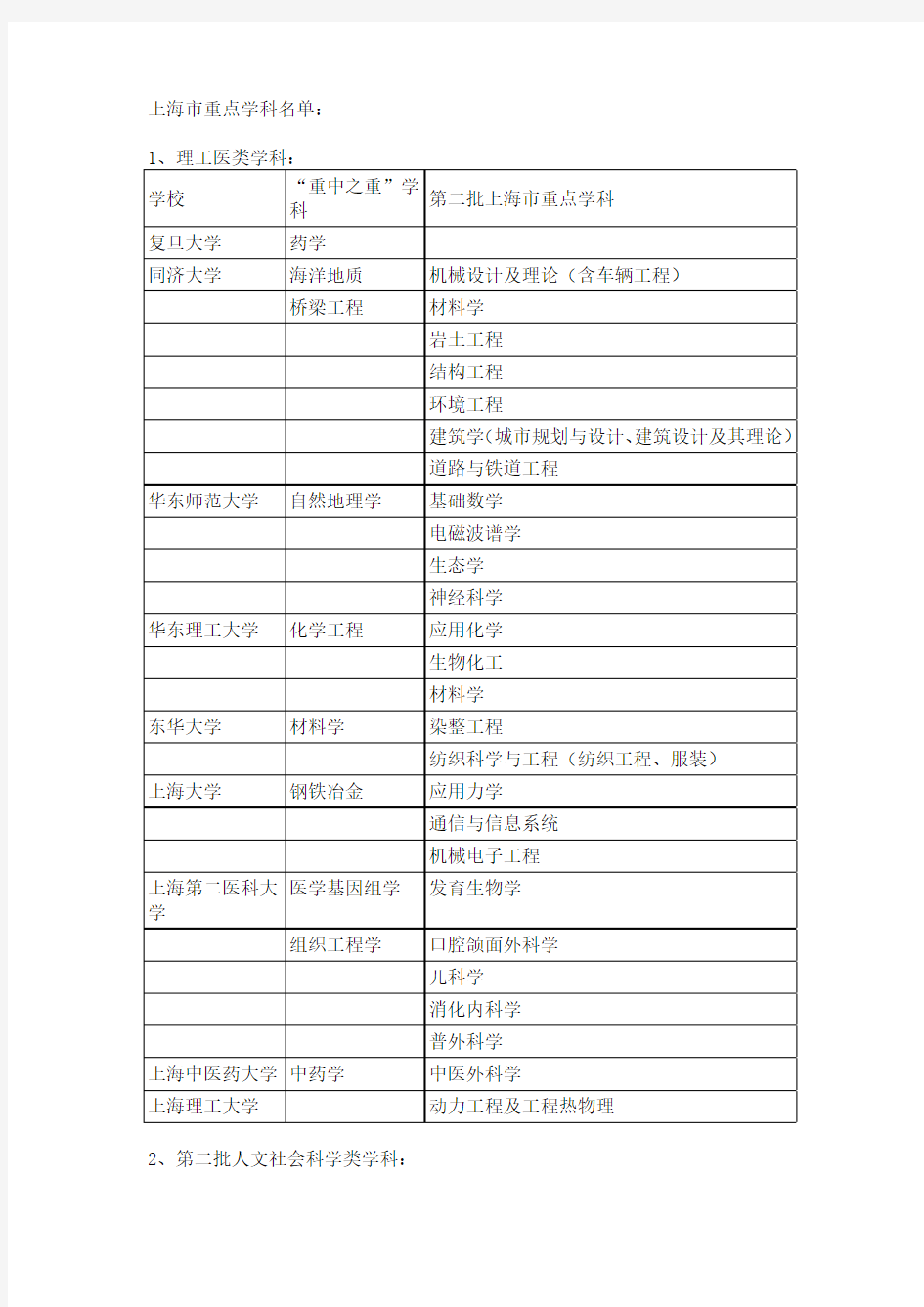 上海市重点学科名单
