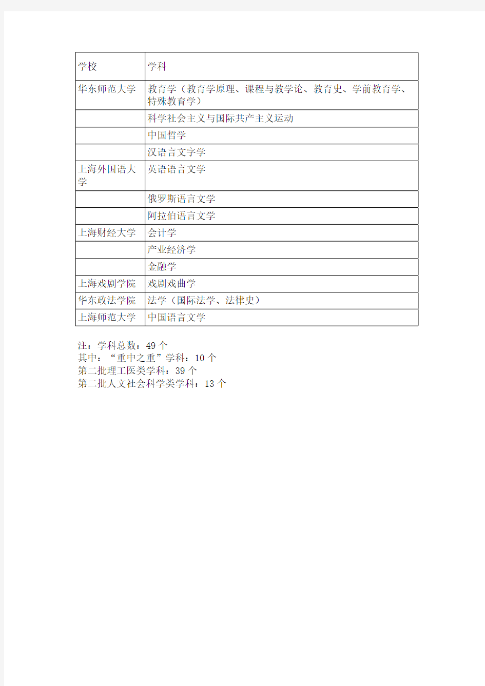 上海市重点学科名单