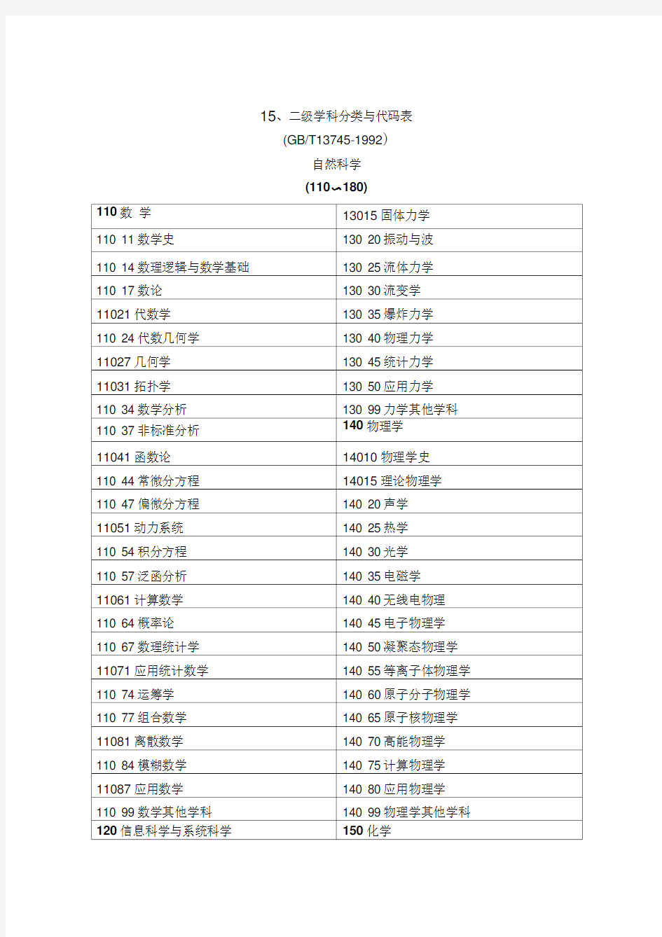 1二级学科分类与代码表