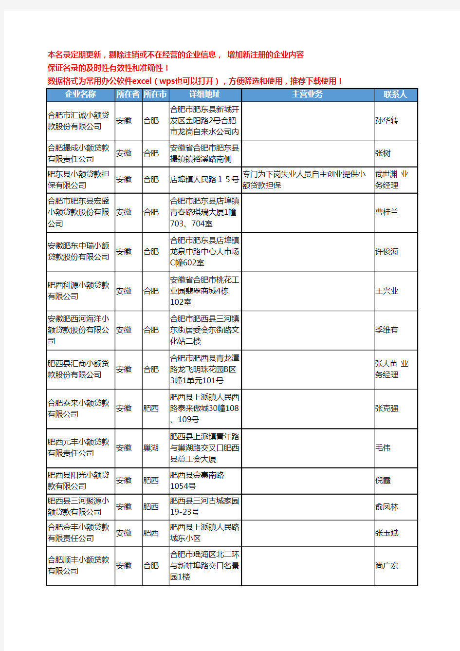 2020新版安徽省小额贷款工商企业公司名录名单黄页联系方式大全272家