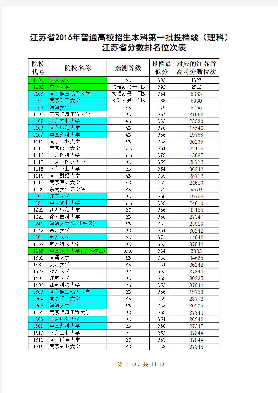 江苏省2016年普通高校招生本科第一批投档线及对应的江苏省位次表(理科)