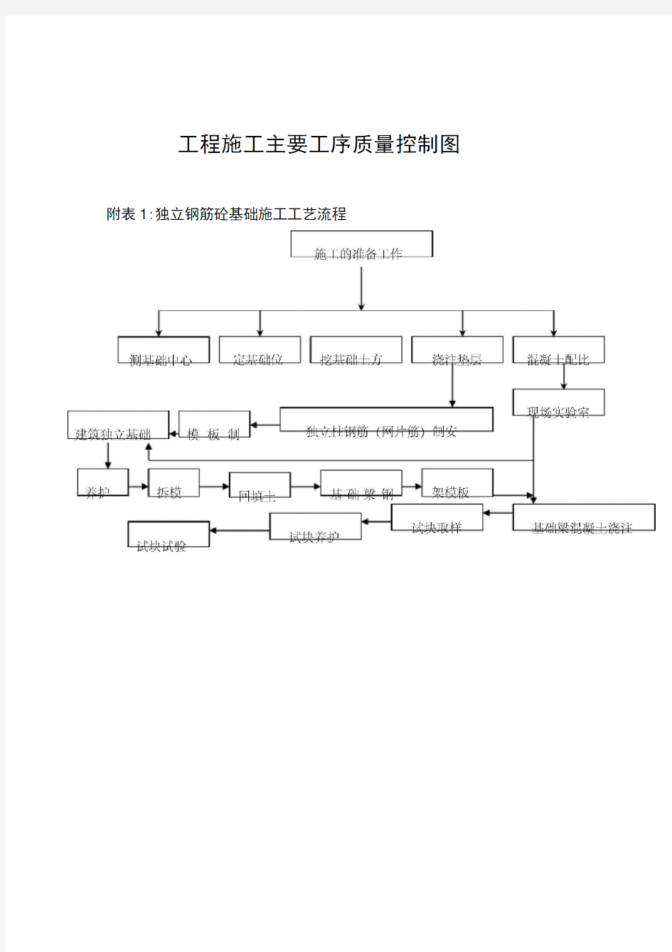 各种施工工序流程图