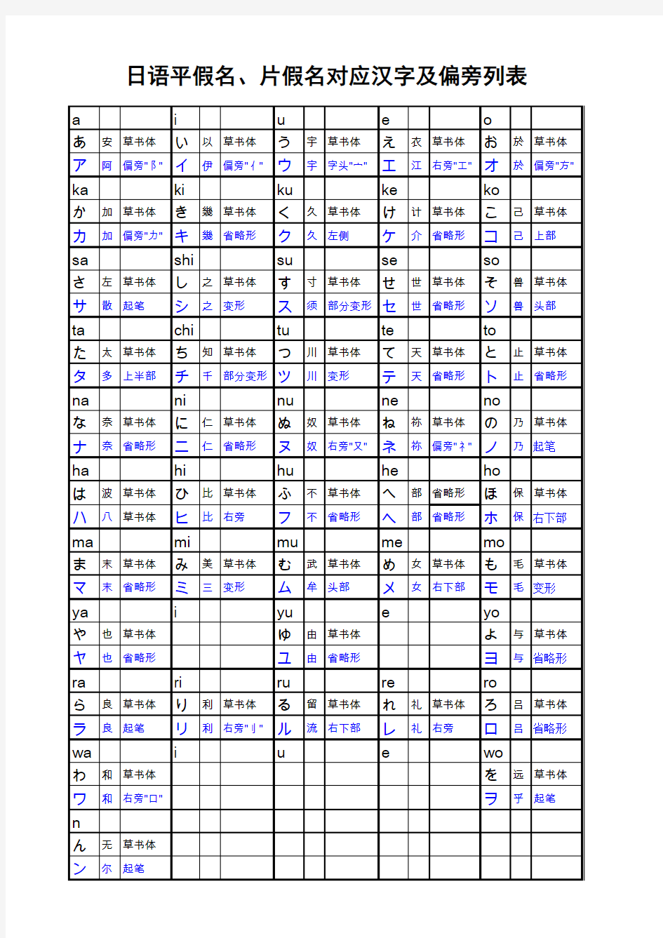 12295日语平假名、片假名对应汉字及偏旁列表190403