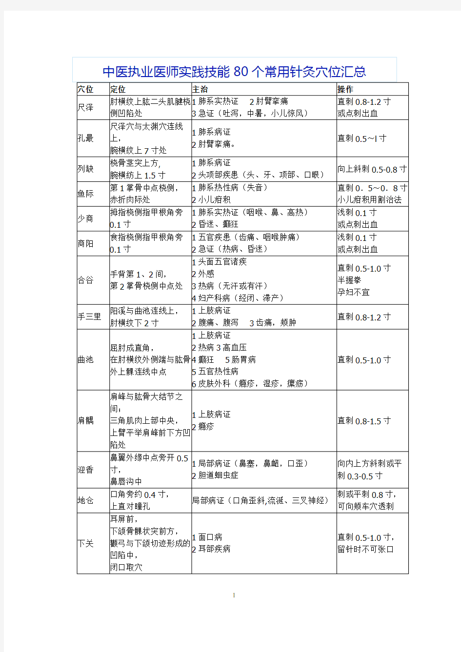 (完整)80个常用针灸穴位汇总,推荐文档