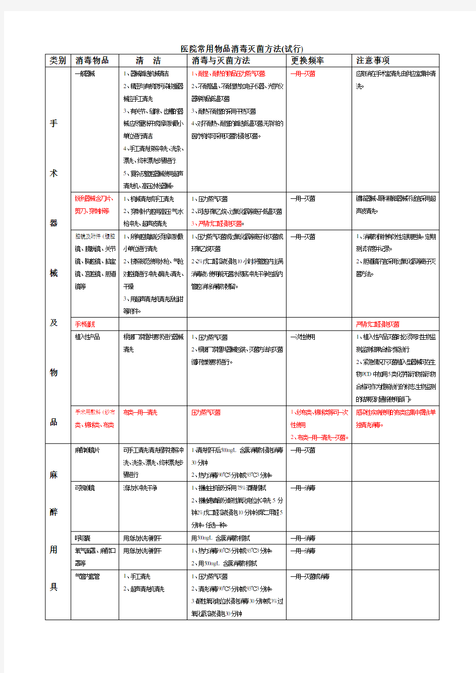 医院常用物品消毒灭菌方法67483