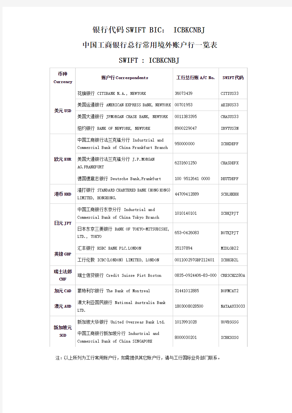 中国工商银行总行常用境外账户行一览表