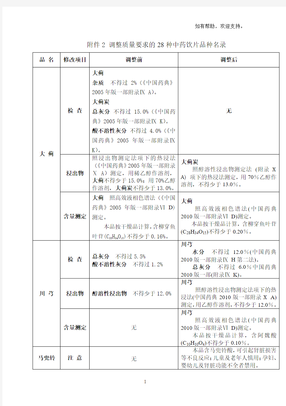 调整质量要求28种中药饮片品种名录