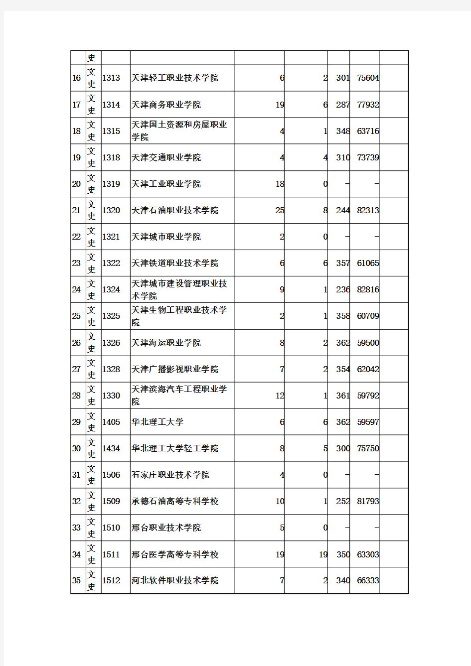 2018年陕西省普通高校招生高职(专科)文史类投档情况(共27页)(有最低位次)